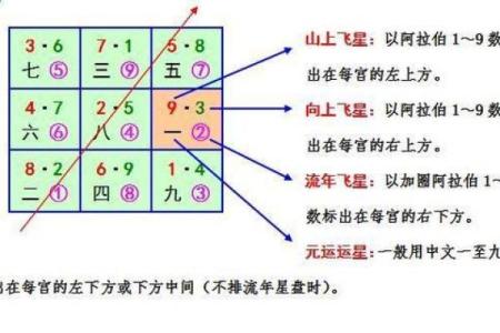 玄空飞星吉凶排盘