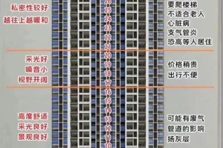 居家风水：不好的居家楼层有哪些？尽量避开这几层！