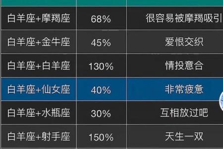 把白羊男迷得死死的星座女 白羊男偏爱哪类型女生