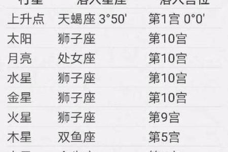 月亮星座是按农历算的吗