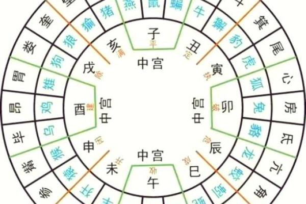 二十八宿算命法 二十八宿算命法