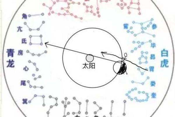 七政四余——星盘推步用制术理推太阳行度