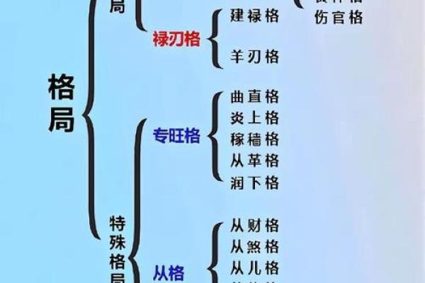 怎么看八字格局层次高低