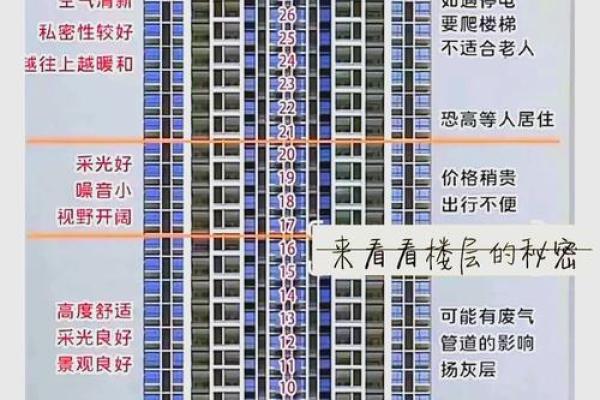 楼层的风水五行 楼层的风水五行