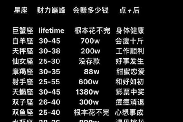 十二星座的一生命运如何