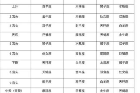 紫微斗数命盘12个宫位