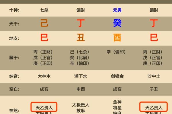 八字中的天乙贵人,怎么看是否有天乙贵人