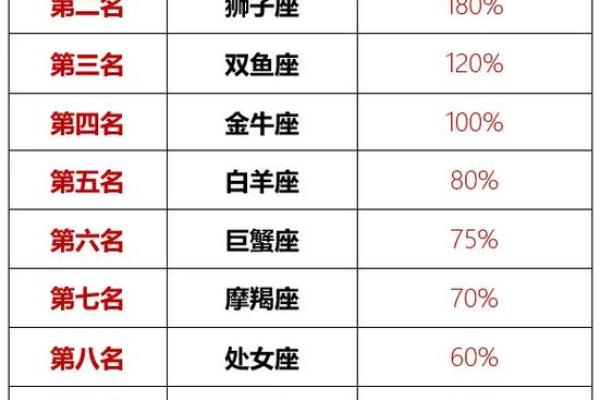 这些星座最豪气,你猜猜排第几! 这些星座最豪气,你猜猜排第几!