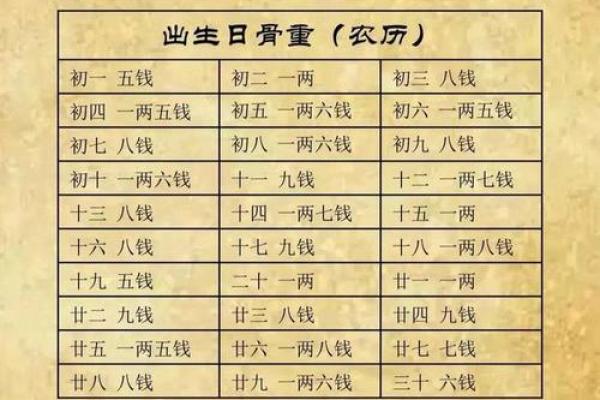 称骨算命只有闰年加多少 二两五钱家境贫穷