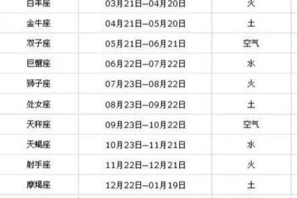 十二星座是阴历还是阳历 十二星座是怎么来的 十二星座是阴历还是阳历 十二星座是怎么来的