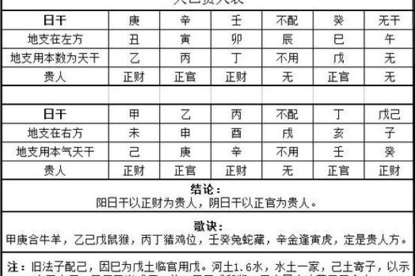八字天乙贵人查法 如何查八字天乙贵人