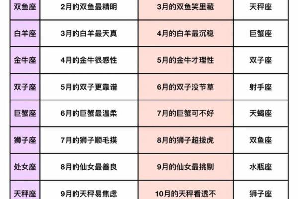 12星座的月份表农历还是阴历 12星座日期
