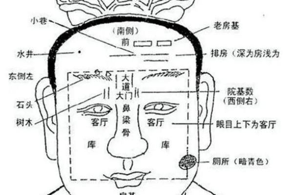 面相算命图解十二宫之：田宅宫