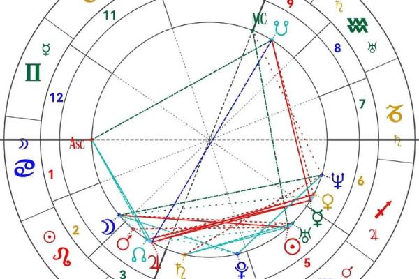 自己看星盘有什么不好的吗 自己看星盘有什么不好的吗