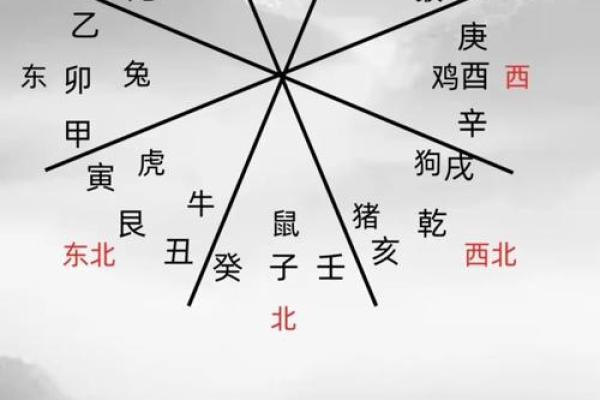 生辰八字算命工作方位