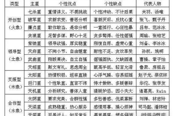 紫微斗数排盘解析,紫微十四主星七杀星