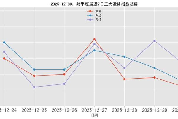 年三十的星座运势