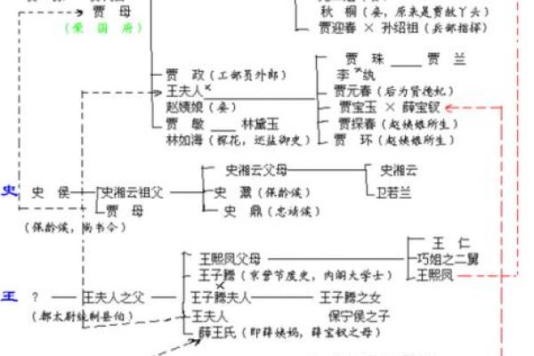 贾琏有那么多女人，到底谁才是他的最爱？曹雪芹八字给出答案
