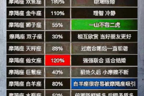 金牛座三区与魔羯座三区的星座配对