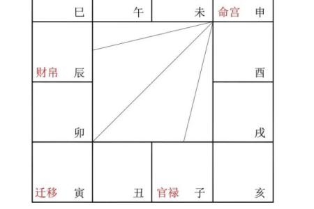 紫微斗数命宫身宫得分 紫微斗数命宫身宫查询表？