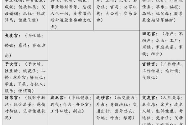 跟着AI学紫薇斗数，十二宫介绍