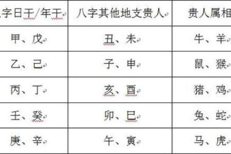 八字看祖业,天乙贵人能压三刑吗